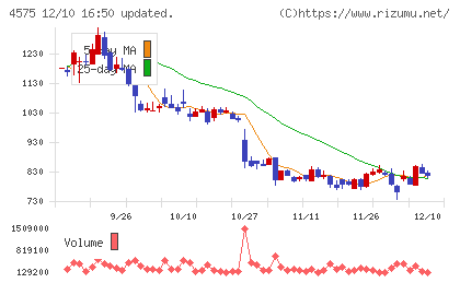 キャンバスチャート
