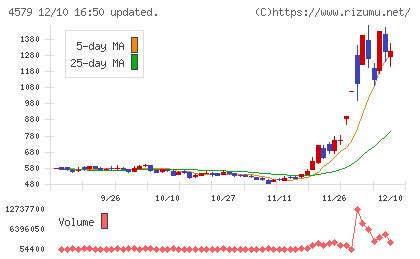 ラクオリア創薬チャート