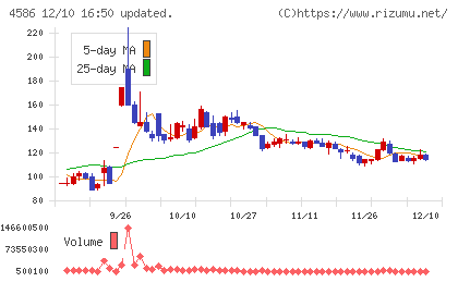 メドレックスチャート