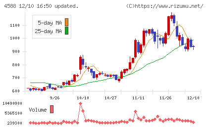オンコリスバイオファーマチャート