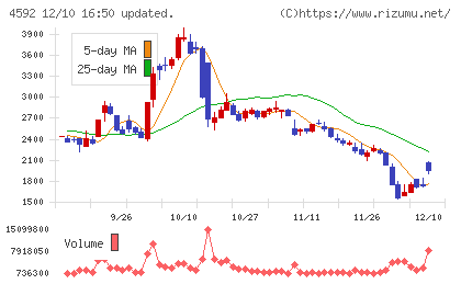 サンバイオチャート