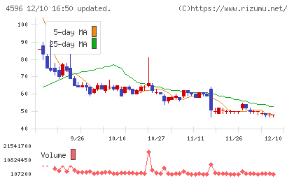 窪田製薬ホールディングスチャート