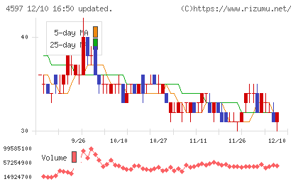 ソレイジア・ファーマチャート