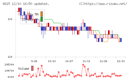 神東塗料チャート