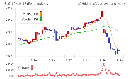 川上塗料チャート