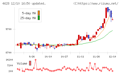エスケー化研チャート