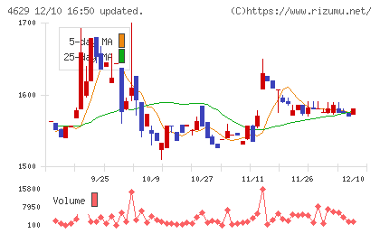 大伸化学チャート