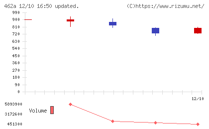 FUNDINNOチャート