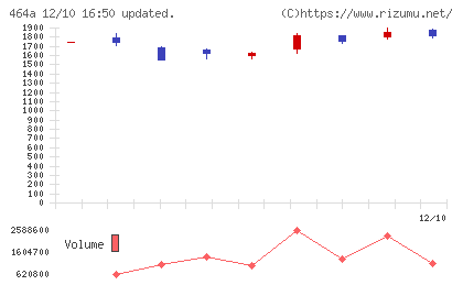 ＱＰＳホールディングスチャート