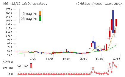 ＲＳＣチャート