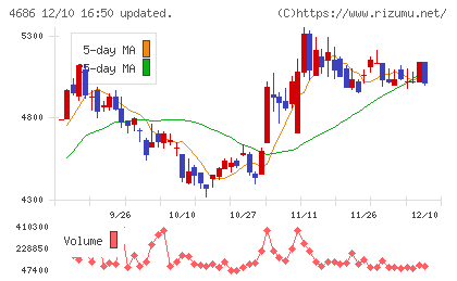 ジャストシステムチャート