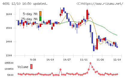ワシントンホテルチャート