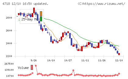 早稲田アカデミーチャート