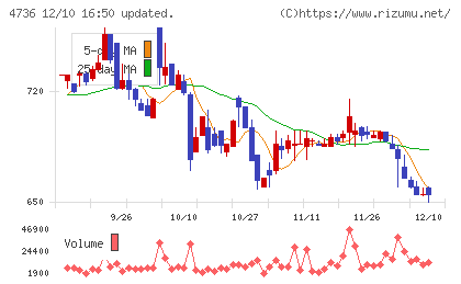 日本ラッドチャート