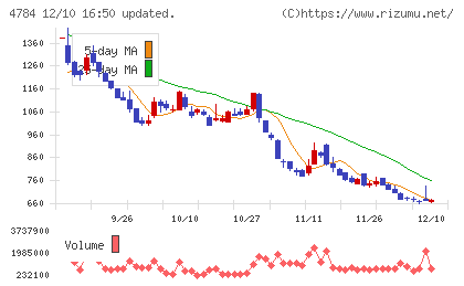 ＧＭＯインターネットチャート