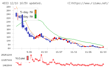 Ｄｅｆ　ｃｏｎｓｕｌｔｉｎｇチャート