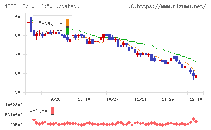 モダリスチャート