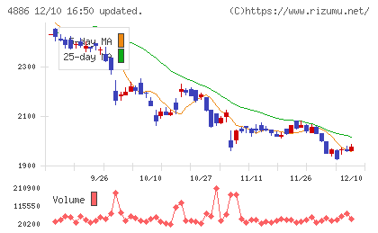 あすか製薬ホールディングスチャート