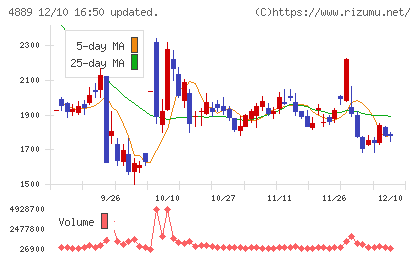 レナサイエンスチャート