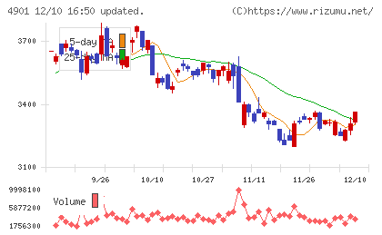 富士フイルムホールディングスチャート