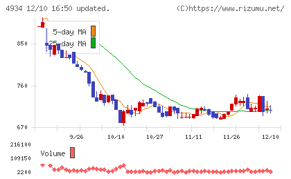 プレミアアンチエイジングチャート