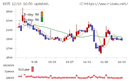 リベルタチャート