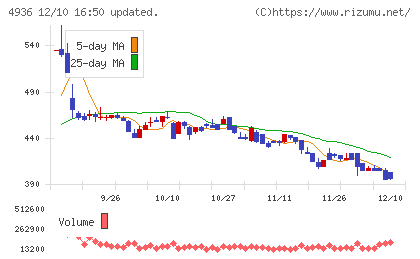 アクシージアチャート
