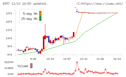ヤスハラケミカルチャート