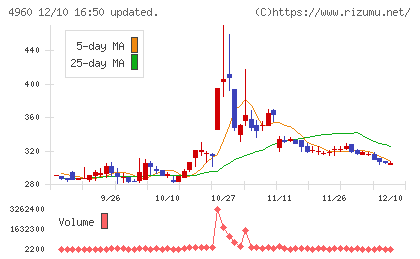 ケミプロ化成チャート