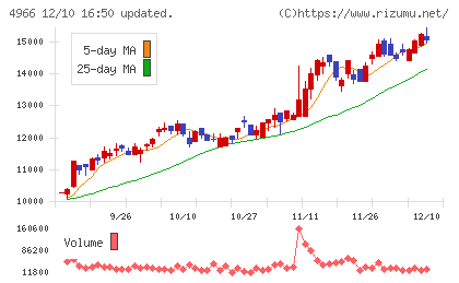 上村工業チャート