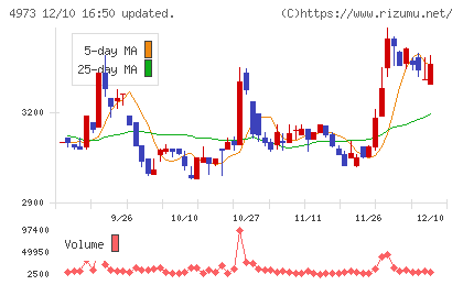 日本高純度化学チャート