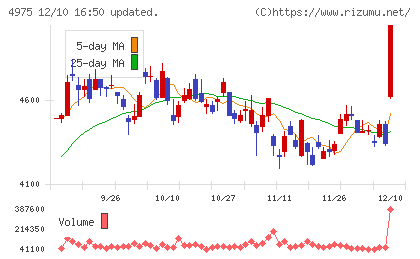 ＪＣＵチャート