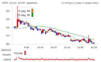 リプロセルチャート