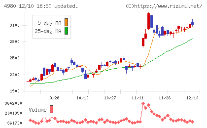 デクセリアルズチャート
