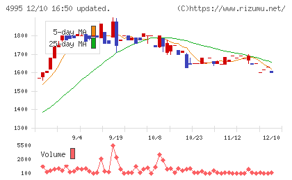 サンケイ化学チャート