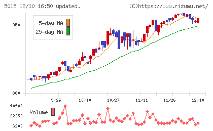 ビーピー・カストロールチャート
