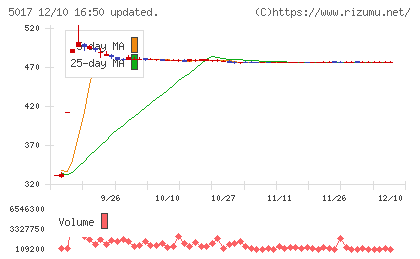 富士石油チャート
