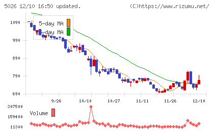 トリプルアイズチャート
