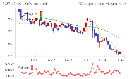 AnyMind Groupチャート