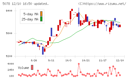 セレコーポレーションチャート