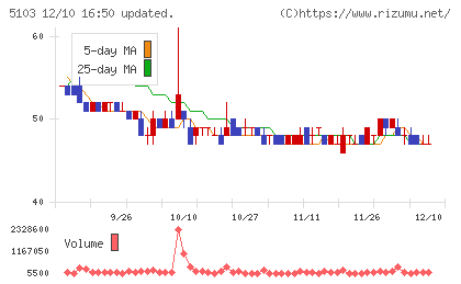 昭和ホールディングスチャート