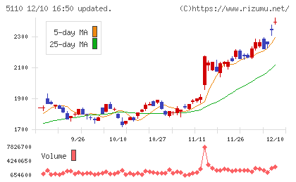 住友ゴム工業チャート