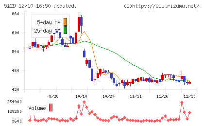 ＦＩＸＥＲチャート