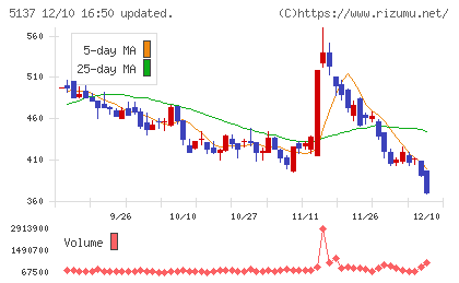 スマートドライブチャート