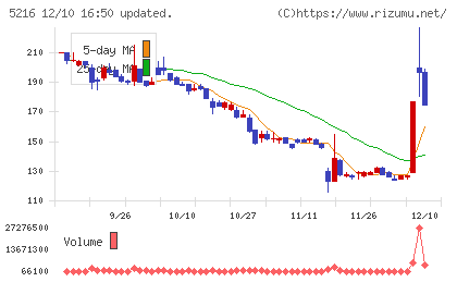 倉元製作所チャート