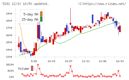 日本オーエー研究所チャート