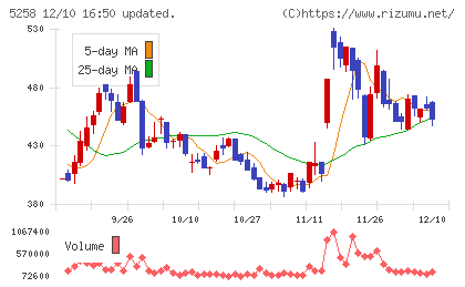トランザクション・メディア・ネットワークスチャート