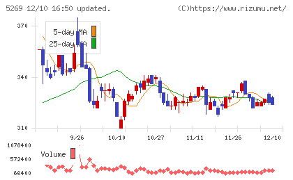日本コンクリート工業チャート