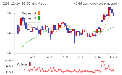 ジオスターチャート