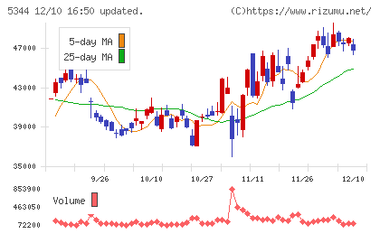 ＭＡＲＵＷＡチャート